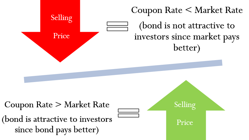 The selling price goes down when the coupon rate is less than the market rate. The bond is not attractive to investors since the market pays better. The selling price goes up when the coupon rate is greater than the market rate. The bond is attractive to investor since bond pays better.