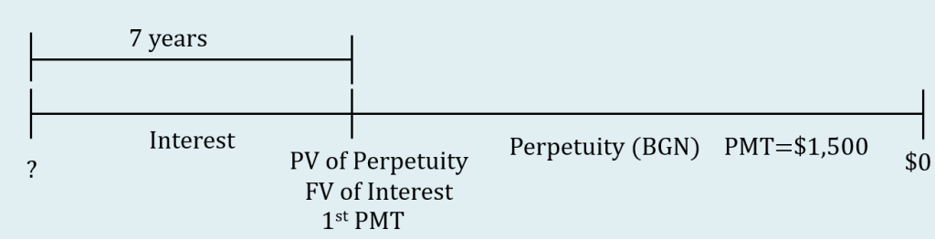 Timeline showing deferred perpetuity. Unknown present value at the start of the interest period. PV of Annuity, FV of Interest and first payment marked at 7 years from start of interest period. Perpetuity identified as payments at beginning with $1,500 payments. Value at the end of the perpetuity is $0.