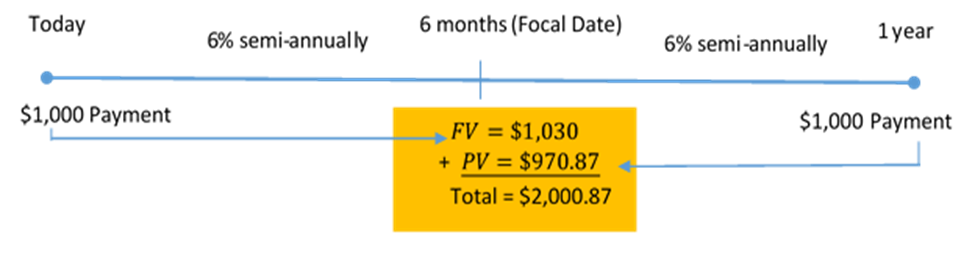 A timeline showing: $1,000 payment at Today moving forward to 6 months (Focal Date) as FV at 6% semi-annually. $1,000 payment at 1 year moving back to 6 months (Focal Date) as PV at 6% semi-annually. At 6 months (Focal Date), FV = $1,030 and PV = $970.87, and the sum of FV and PV is $2000.87.