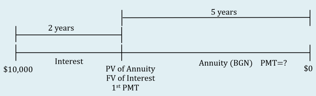 Timeline showing deferred annuity. $10,000 is at the start of the interest period. PV of Annuity, FV of Interest and first payment marked at 2 years from start of interest period. 5 years marked from PV of annuity to end of timeline. Annuity identified as payments at beginning with unknown payment. Value at the end of the annuity is $0.