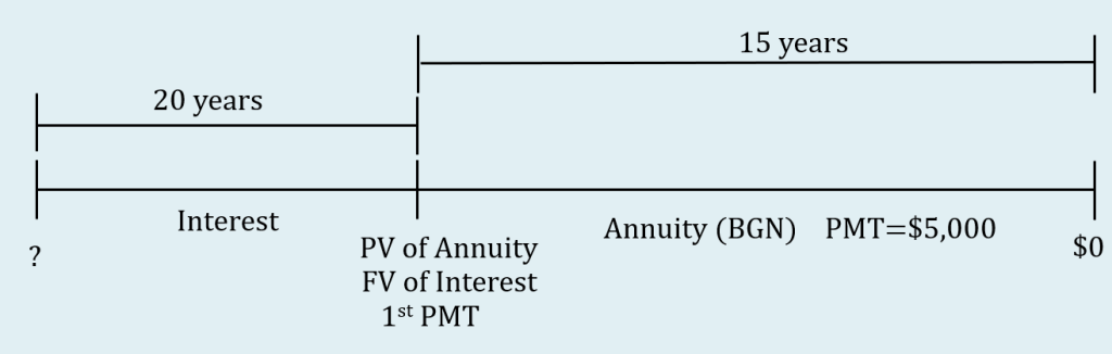 Timeline showing deferred annuity. Unknown present value at the start of the interest period. PV of Annuity, FV of Interest and first payment marked at 20 years from start of interest period. 15 years marked from PV of annuity to end of timeline. Annuity identified as payments at beginning with $5000 payments. Value at the end of the annuity is $0.