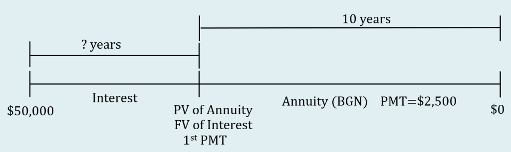 Timeline showing deferred annuity. $50,000 at the start of the interest period. PV of Annuity, FV of Interest and first payment marked at unknown number of years from start of interest period. 10 years marked from PV of annuity to end of timeline. Annuity identified as payments at beginning with $2500 payments. Value at the end of the annuity is $0.