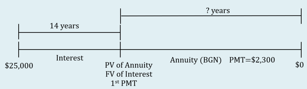 Timeline showing deferred annuity. $25,000 at the start of the interest period. PV of Annuity, FV of Interest and first payment marked at 14 of years from start of interest period. Unknown number of years marked from PV of annuity to end of timeline. Annuity identified as payments at beginning with $2300 payments. Value at the end of the annuity is $0.