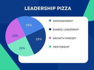 Multicoloured pie chart representing a leadership pizza segmented into four equal quadrants of 25%. The light blue quadrant is labelled empowerment, the dark blue quadrant is labelled shared leadership, the purple quadrant is labelled growth mindset, and the green quadrant is labelled mentorship.