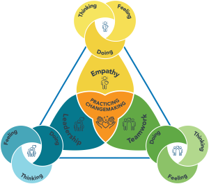 Manifesting As A Changemaker Model