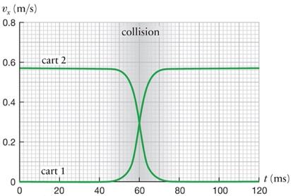 Velocity vs time for a collision between two identical carts. Cart 1 starts at rest, Cart 2 starts with a velocity of 0.57 m/s. After the collision the carts have exchanged velocities.