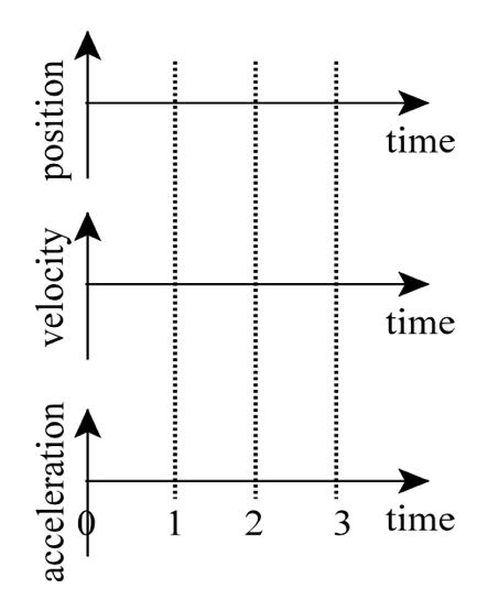 Three stacked graphs. Top: position vs time, Middle: velocity vs time, Bottom: acceleration vs time.