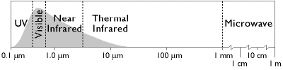 Diagram of the electromagnetic spectrum split into 5 bands