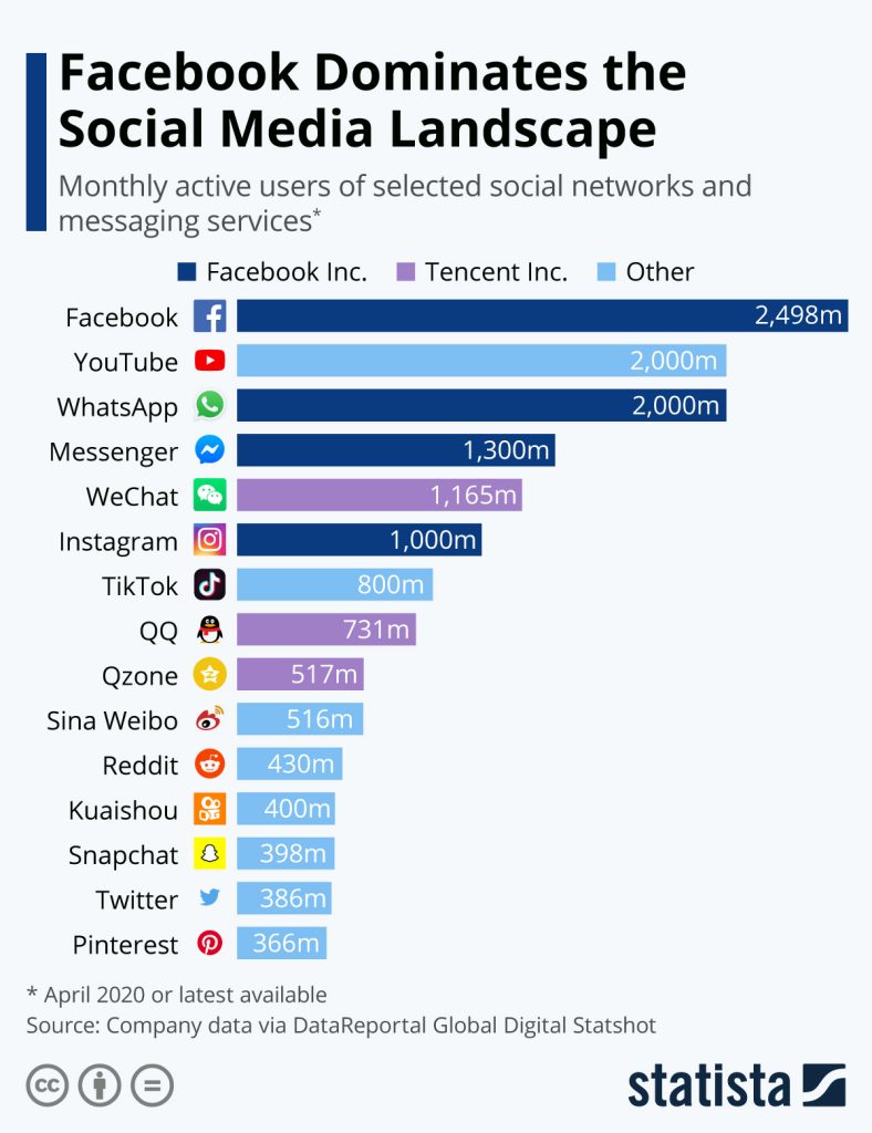 Chart: Facebook Inc. Dominates the Social Media Landscape