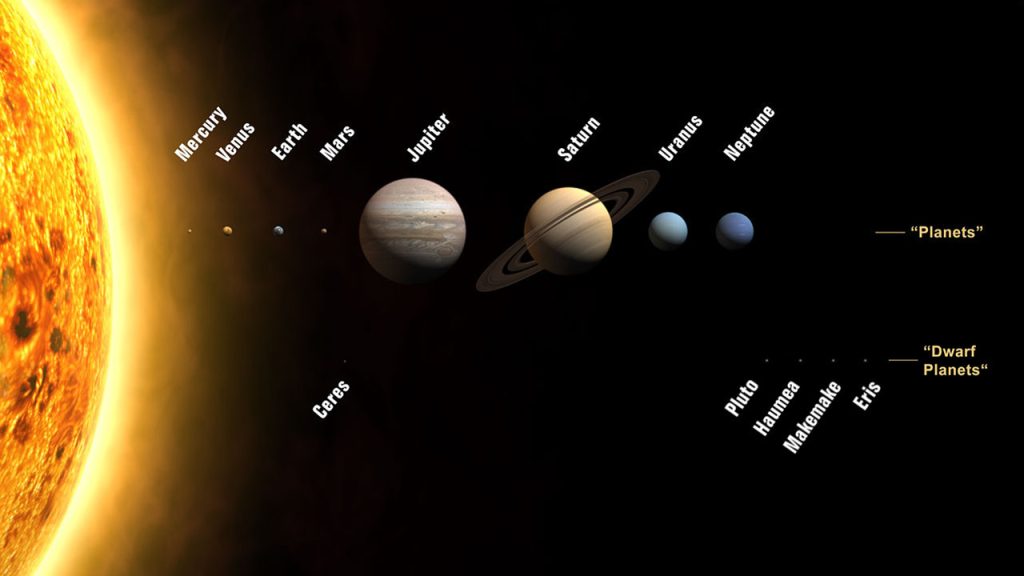 The Sun, the planets, and some dwarf planets are shown with their sizes drawn to scale.