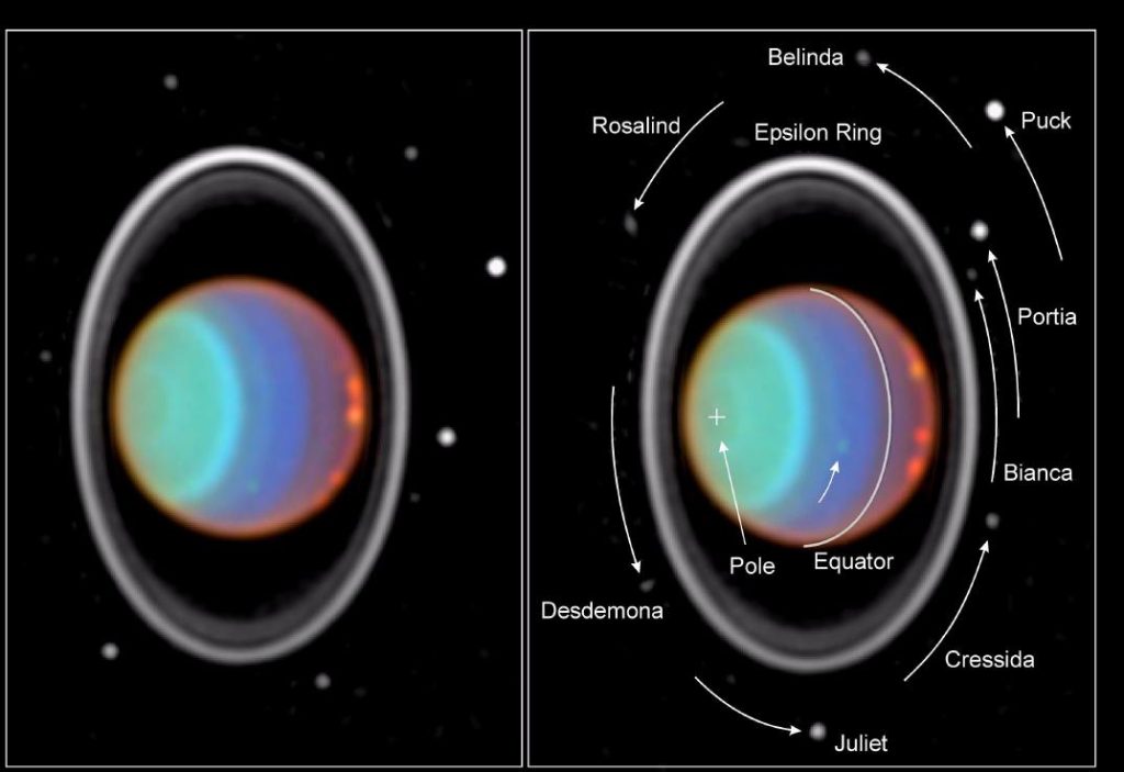 Uranus in the Infrared. The left-hand panel shows Uranus, with its rings, moons and some surface features. Due to the tilt of Uranus, we see the rings completely surround the planet, giving the appearance of a “bull’s eye”. The right-hand panel shows the same scene 90 minutes later, with labels. The moons are labelled with arrows indicating their motion in the 90 minutes between the photographs. Starting in the centre of the image directly above Uranus is the moon “Belinda”. Moving counter clockwise around Uranus are: “Rosalind”, “Desdemona”, “Juliet”, “Cressida”, “Bianca”, “Portia”, and “Puck”. Closer to the planet the bright “Epsilon Ring” is labelled. The south pole is marked with a “+” on the left side of the disk of the planet. The “Equator” is also labelled. Finally, a cloud feature south of the equator is indicated with an arrow.