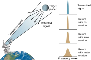 Illustration of How Doppler Radar Measures Rotation. At left is a drawing of a portion of the Earth, with an oversized radar dish on the surface pointing upward toward a target planet to the right. A transmitted signal is drawn leaving the dish toward the planet. The reflected signal from the planet is shown as five arrows pointing back in the direction of Earth. At far right are four panels plotting radar intensity versus frequency, with frequency increasing toward the right. The upper panel, labelled “Transmitted signal”, shows the transmitted signal as a tall, narrow spike. The panel below, labelled “Return with no rotation”, plots the return signal if the target planet did not rotate: it is a tall, narrow spike just like the transmitted signal. The next panel is labelled “Return with slow rotation”. This curve is wider at the base and not as tall as the previous curves. The bottom panel is labelled “Return with faster rotation”. This curve is very wide at the base and much shorter than the previous plots.