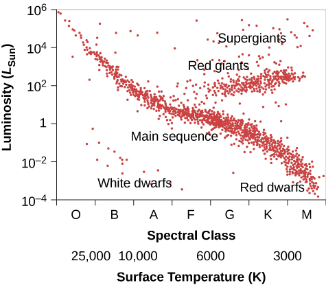Schematic H–R Diagram for Many Stars. In this graph the vertical axis is labelled “Luminosity (LSun)”, running from 10-4 to 106 in increments of 102. The horizontal axis is labelled “Spectral class”, and is divided into seven equal length units. From left to right they are labelled “O”, “B”, “A”, “F”, “G”, “K” and “M”. The horizontal axis is also labelled “Temperature (K)”, running from 25,000 on the left to 3,000 on the right. The five main classes of stars are plotted. Beginning at lower left is an isolated group of stars labelled “White Dwarfs”. The majority of stars lie on the “Main Sequence”, which runs diagonally from upper left to lower right. The lower right part of the main sequence is labelled “Red dwarfs”. Running horizontally from the center of the graph to the right is the narrow band of “Red giants”. Finally, a small number of stars running horizontally across the entire top of the graph are the “Supergiants”.