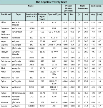 Appendix F: The Brightest Twenty Stars – Fanshawe College Astronomy