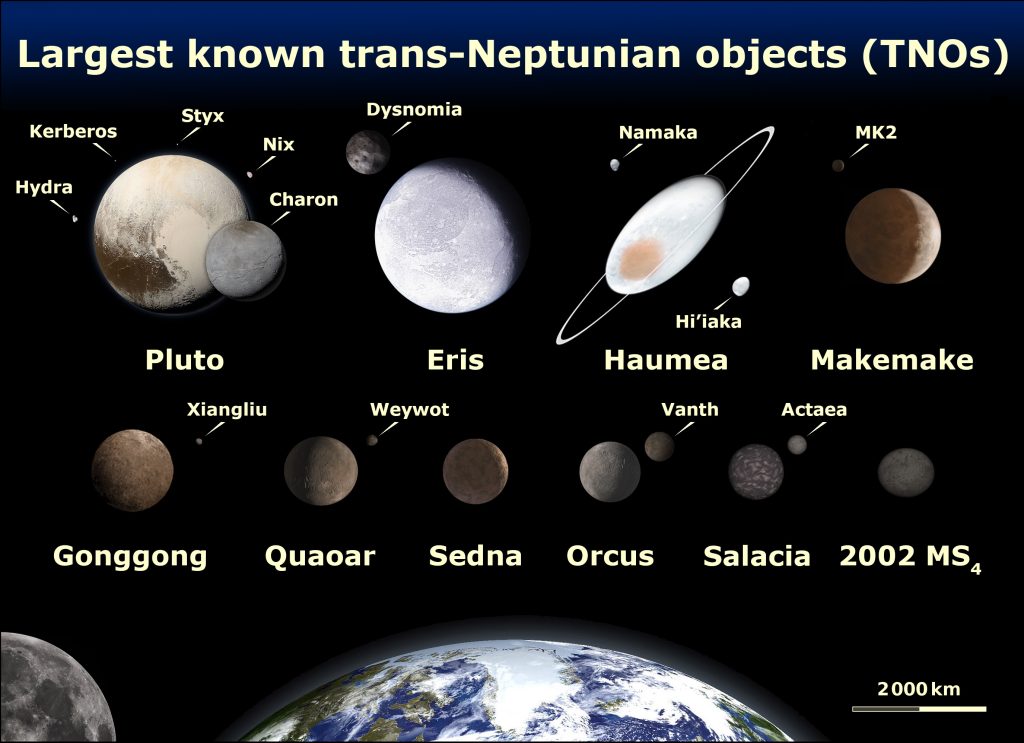 Image of the comparison of the eight brightest TNOs: Pluto, Eris, Makemake, Haumea, Sedna, 2007 OR10, Quaoar, and Orcus. All except one of these TNOs (Sedna) are known to have moon(s). 2007 OR10 and Quaoar are currently estimated to be larger than Sedna. 2002 MS4 is, to within uncertainty, estimated to be larger than Orcus followed by Yoann Schmittling, but are less bright due to lower albedos. Since Quaoar and Orcus have moons, it is known that Quaoar is much more massive than Orcus. The top 4 are IAU-accepted dwarf planets while the bottom 4 are dwarf-planet candidates that are accepted as dwarf planets by several astronomers.