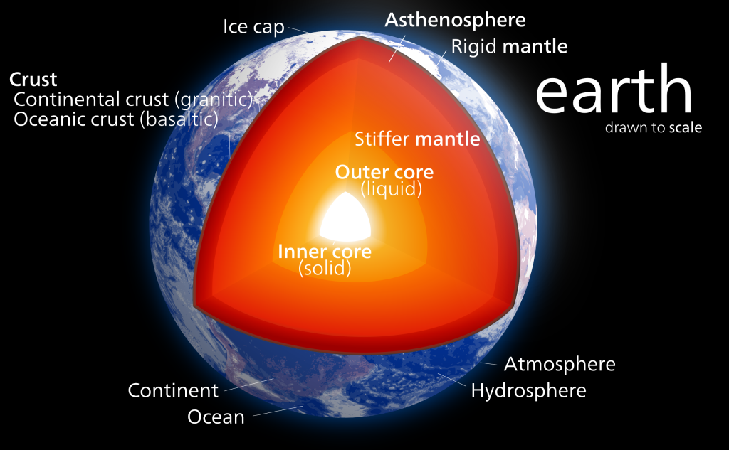 Internal structure of the Earth. Inner solid core, Outer liquid core, stiffer mantle, Asthenosphere, Rigid mantle, Crust.