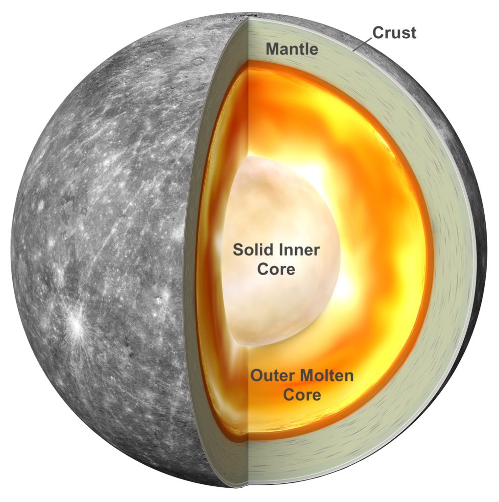Cutaway Illustration of Mercury. This diagram shows the huge metallic core of Mercury of which is the solid inner core surrounded by the outer molten core. The mantle and the thin, rocky crust surround the core.