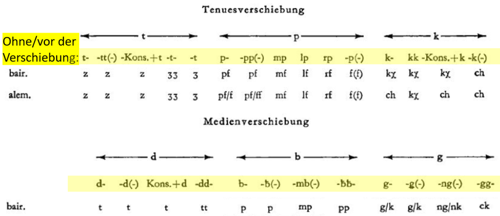 Table of shifted and unshifted consonants.