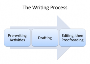 8.1 Steps in the Research and Writing Process – University Success ...