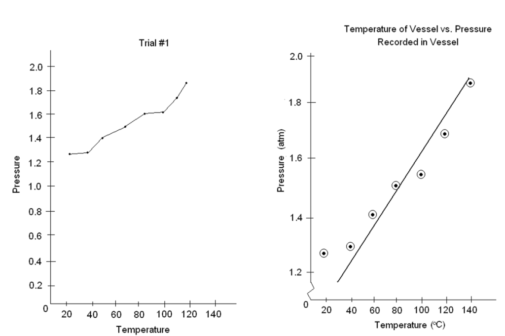 Picture of two graphs. The one of the left is poorly formatted and the one on the right is correctly formatted. The graph on the left has a scale which is too large so the data takes up a small portion of the graph. Additionally, each data point has been connected with a line. This graph also has a nondescriptive title. The graph on the right has an appropriate scale so that the data occupies the whole graph. It also has a line of best fit drawn on the graph, with a descriptive title.