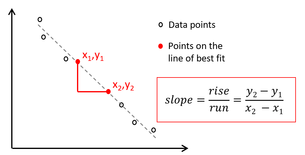 A sample calculation of how to calculate slope from the line of best fit