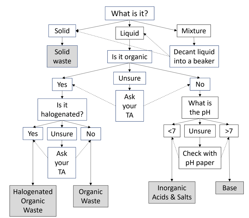 Flowchart illustrating where to dispose of waste