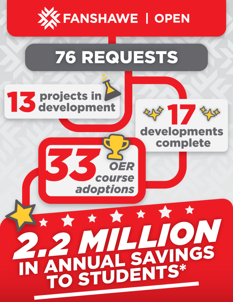 Fanshawe Open Stats - 76 requests for support from the studio, 13 projects in development, 17 developments complete, and 33 course adoptions resulting in 2.2 million in savings to students.