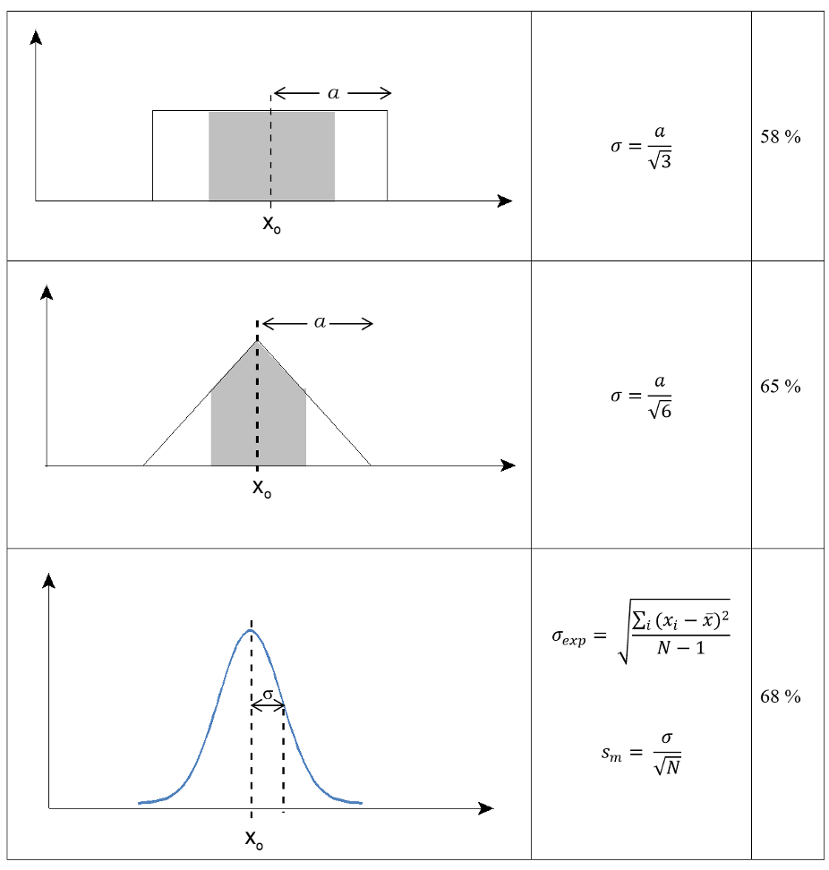 Table of Probability Density Functions – Physics 1CC3 Lab Manual