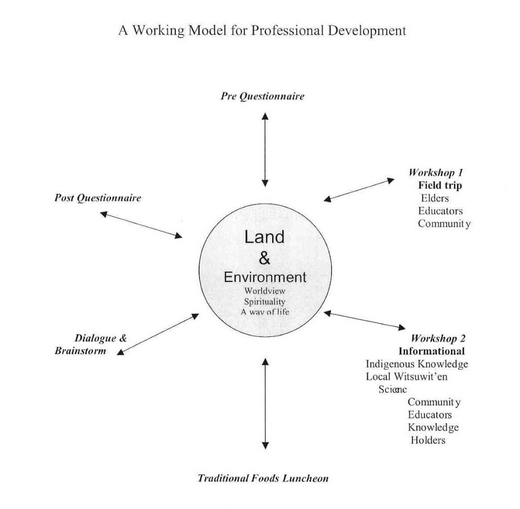 Land and environment are central to professional development. Workshops, field trips, a traditional foods luncheon, dialogue, brainstorming, and questionnaires all centered around land and environment.