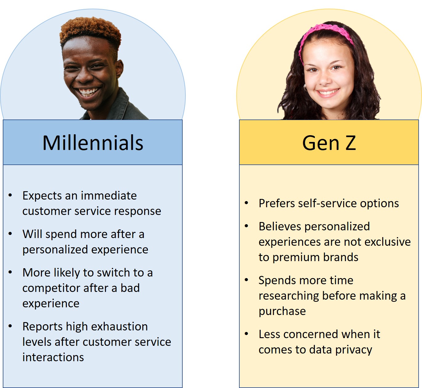 Comparison of Millennials to Gen Z