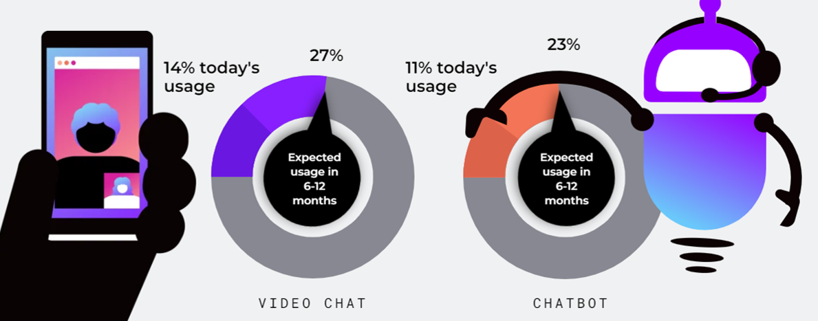 Vonage Expected Usage of Video Chat and Chatbot