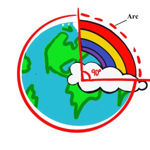 Drawing of a rainbow layered over the earth, representing the term "arc."