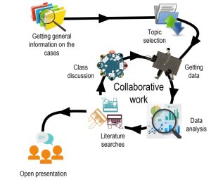 Flowchart for proposed activity: general information on the cases, followed by topic selection, collaborative work cycle (getting data, data analysis, literature search, class discussion), and open presentations.