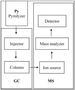 Diagram showing the main components of Py-GC:MS. Same diagram as Figure 1, but with a pyrolyzer prior to the GC components.