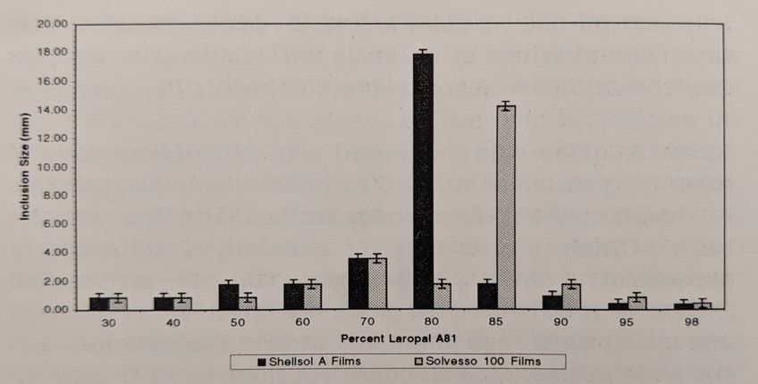 Bar graph showing the sizes of inclusions in Laropal A81: Paraloid B-72 blends, from 30% to 98% Laropal A81. See text below the caption for the long description.