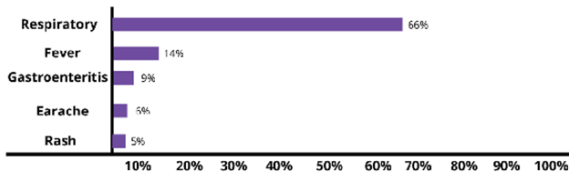 Graph chart showing common symptoms of infectious diseases.