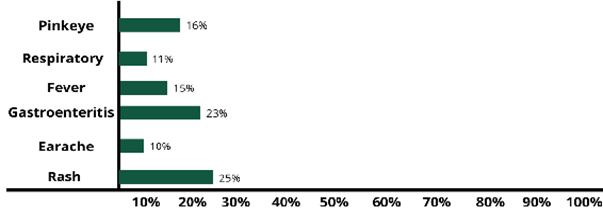 Graph chart showing popular symptoms that most common in preventing children from attending daycare.