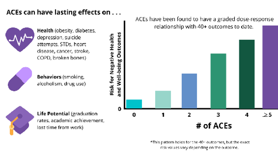 Bar graph showing the number of ACEs and the risk of negative health.