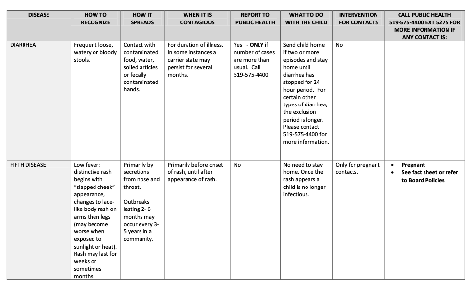 A chart summarizing the infectious diseases exclusion guidelines for childcare providers and schools from the Waterloo region's Public Health.