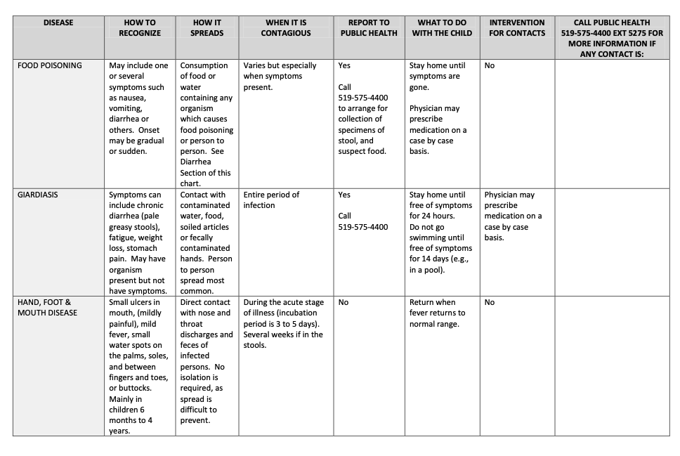 A chart summarizing the infectious diseases exclusion guidelines for childcare providers and schools from the Waterloo region's Public Health.