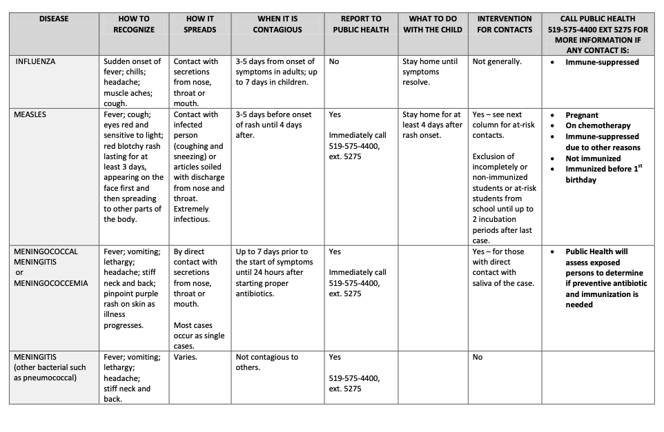 A chart summarizing the infectious diseases exclusion guidelines for childcare providers and schools from the Waterloo region's Public Health.