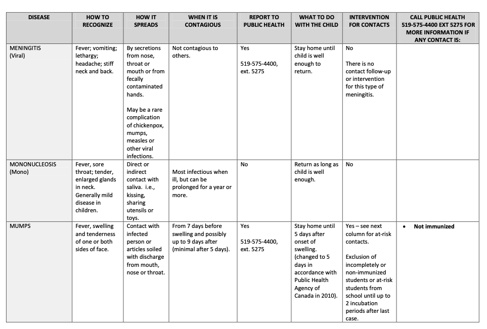 A chart summarizing the infectious diseases exclusion guidelines for childcare providers and schools from the Waterloo region's Public Health.