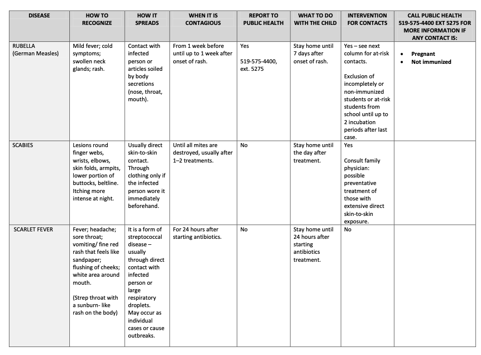 A chart summarizing the infectious diseases exclusion guidelines for childcare providers and schools from the Waterloo region's Public Health.