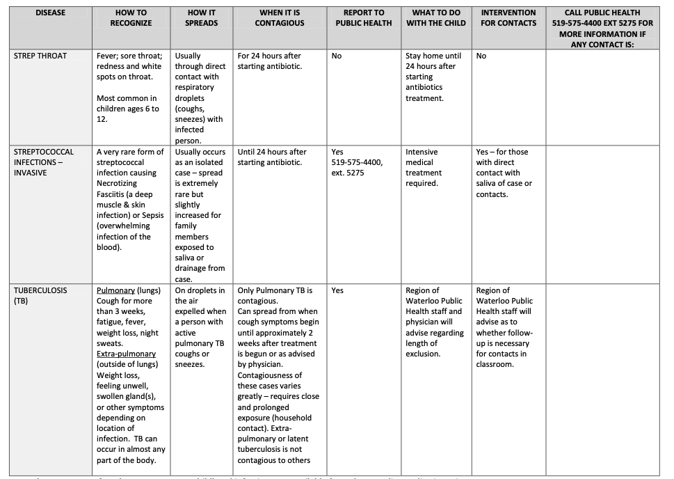 A chart summarizing the infectious diseases exclusion guidelines for childcare providers and schools from the Waterloo region's Public Health.