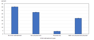 A bar graph showing self-reported types of child maltreatment in Canada.