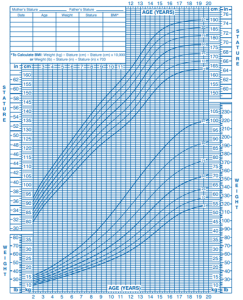 A graph showing the length and weight averages for males aged 2 - 20 years.