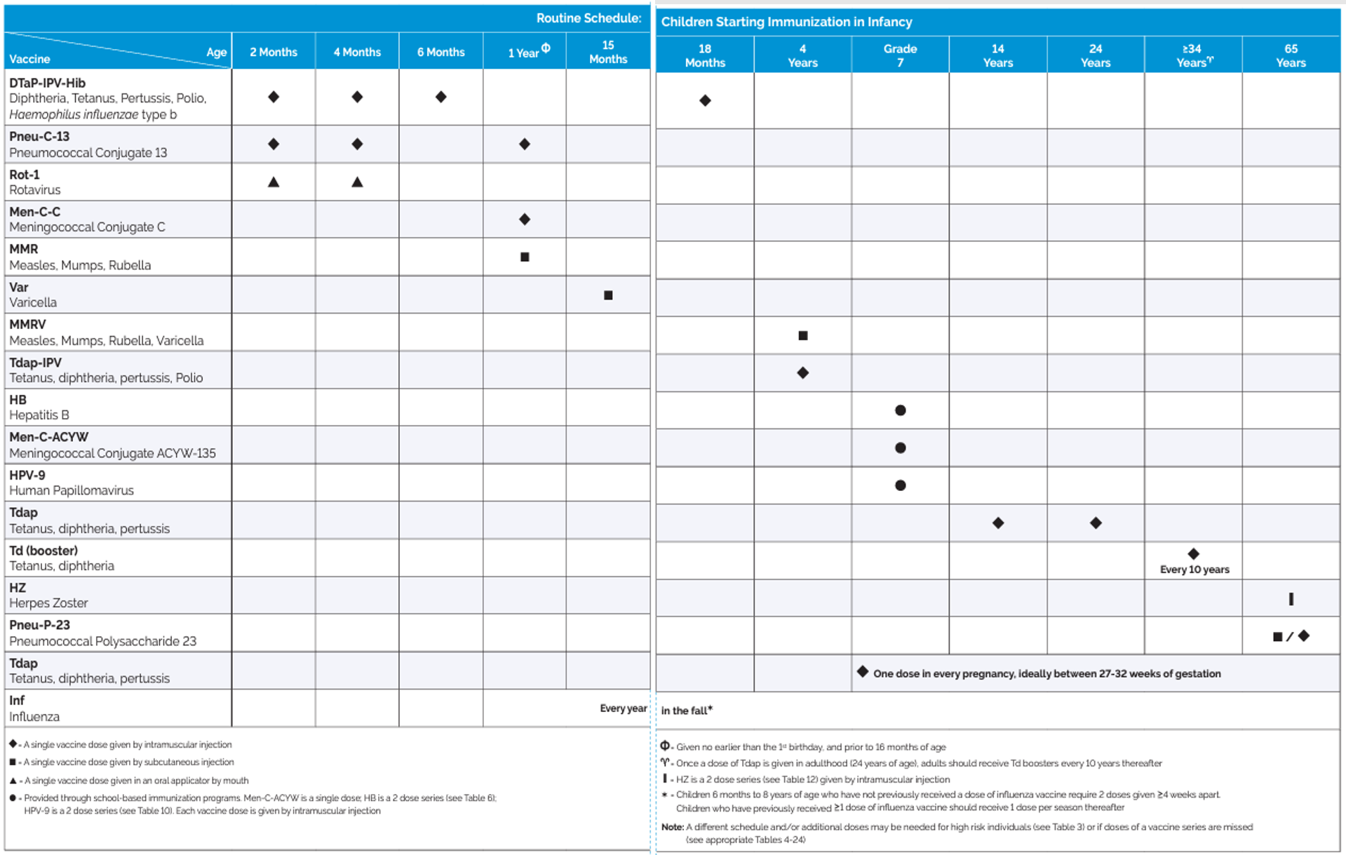 Chart showing Ontario's immunization schedule for children.