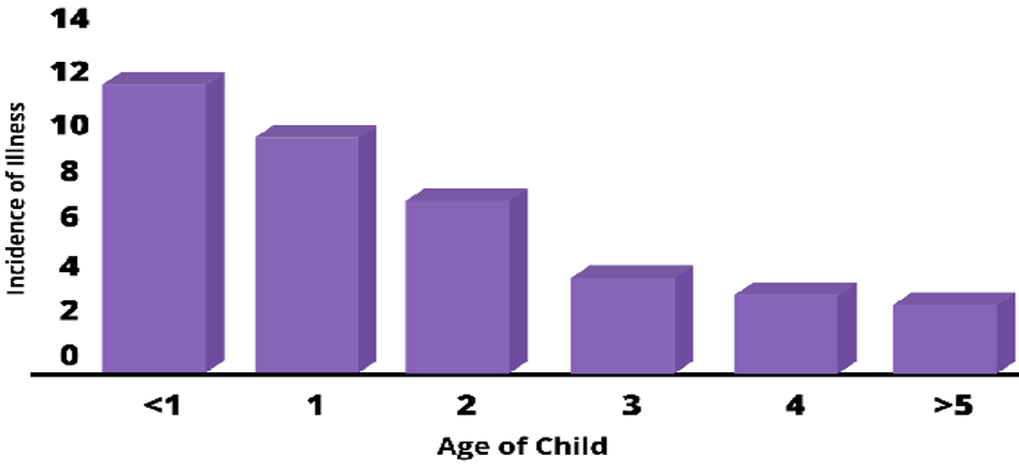 Bar graph showing the incidents of illness by child's age.
