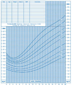 A graph showing BMI averages for boys.