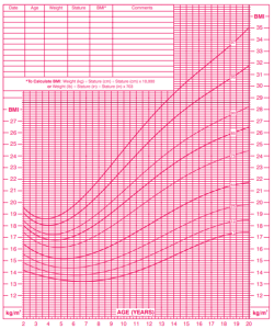 A graph showing BMI averages for girls.
